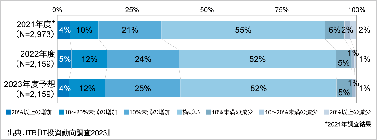 企業ＩＴ動向調査報告書 ユ-ザ-企業のＩＴ投資・活用の最新動向（２０１１年 ２０１２/日経ＢＰ/日本情報システム・ユ-ザ-協会（単行本） 企業IT動向調査 | JUAS 一般社団法人 日本情報システムユーザー協会